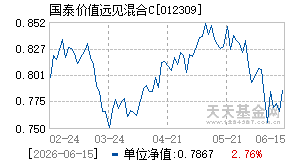012309基金近期净值走势图