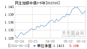 012310基金近期净值走势图