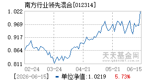 012314基金近期净值走势图