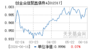 012317基金近期净值走势图