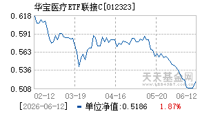 012323基金近期净值走势图