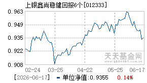 012333基金近期净值走势图