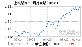 012334基金近期净值走势图