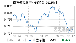 012354基金近期净值走势图