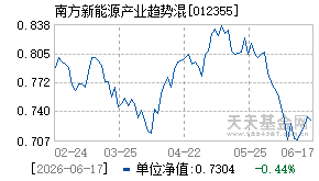 012355基金近期净值走势图