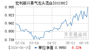 012382基金近期净值走势图