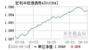 012384基金近期净值走势图