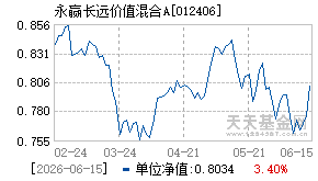 012406基金近期净值走势图