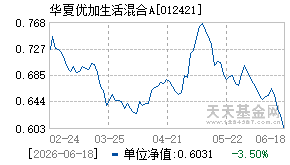 012421基金近期净值走势图
