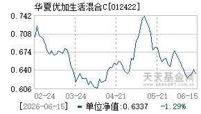 012422基金近期净值走势图