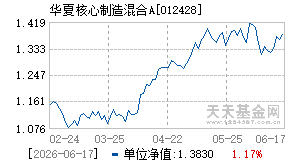012428基金近期净值走势图