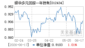 012434基金近期净值走势图