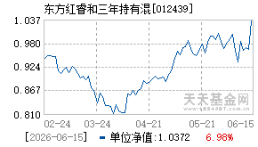 012439基金近期净值走势图