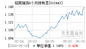 012443基金近期净值走势图