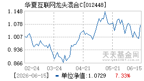 012448基金近期净值走势图