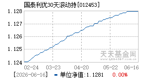 012453基金近期净值走势图