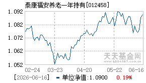 012458基金近期净值走势图