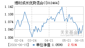 012464基金近期净值走势图
