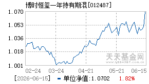 012487基金近期净值走势图