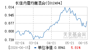 012494基金近期净值走势图