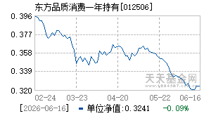 012506基金近期净值走势图