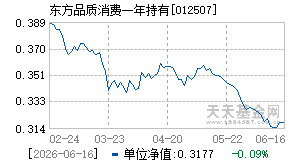 012507基金近期净值走势图