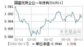 012511基金近期净值走势图