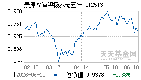 012513基金近期净值走势图