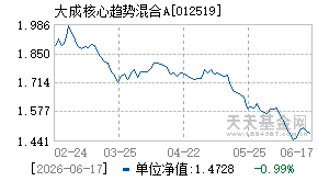 012519基金近期净值走势图