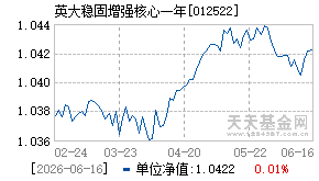 012522基金近期净值走势图