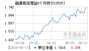 012525基金近期净值走势图