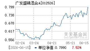 012526基金近期净值走势图