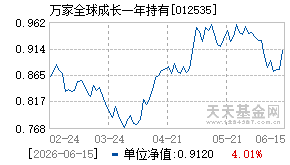 012535基金近期净值走势图