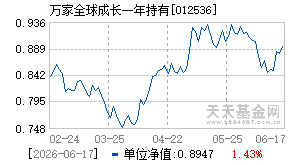 012536基金近期净值走势图