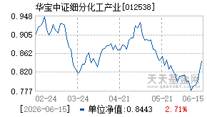 012538基金近期净值走势图