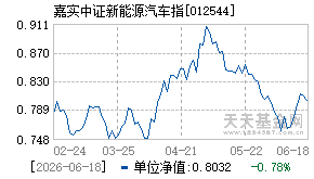 012544基金近期净值走势图
