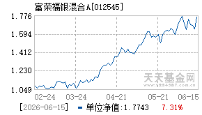 012545基金近期净值走势图