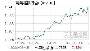 012546基金近期净值走势图