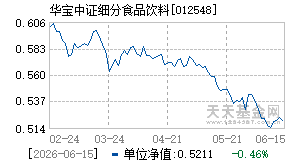 012548基金近期净值走势图