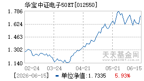 012550基金近期净值走势图