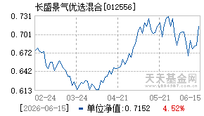012556基金近期净值走势图