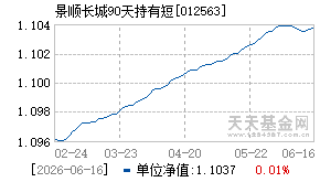 012563基金近期净值走势图