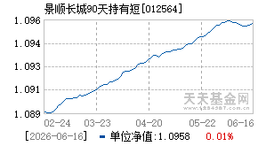 012564基金近期净值走势图