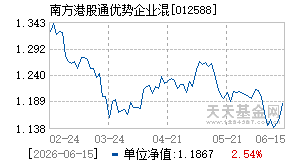 012588基金近期净值走势图