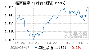 012595基金近期净值走势图