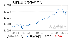 012602基金近期净值走势图