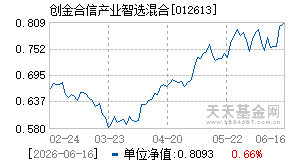 012613基金近期净值走势图