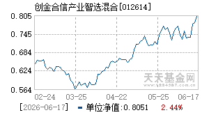 012614基金近期净值走势图