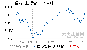012621基金近期净值走势图