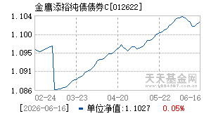 012622基金近期净值走势图